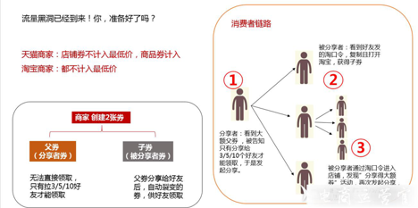 淘寶裂變?nèi)鞘裁?有哪些玩法?